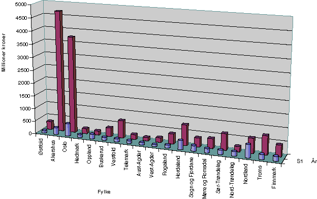 Figur 2-2 Statlige investeringer i 1989 og 1998 etter fylke