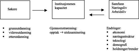 Figur 10.1 Dimensjonering av høgre utdanning