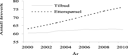 Figur 10.10 Ingeniører. Tilbud og etterspørsel målt i 1 000 personer