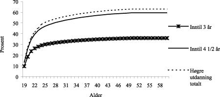 Figur 10.2 Kumulert prosentandel av aldersgruppe som påbegynte høgre utdanning i 1996-19971