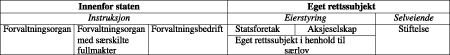 Figur 11.1 Alternativer for organisering av statlig virksomhet
