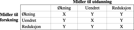 Figur 13.1 Myndighetenes handlingsalternativer med dagens system for finansiering av forskning og utdanning