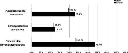 Figur 21.1 Personer uten innvandringsbakgrunn, første- og andregenerasjons innvandrere i alderen 19-24 år fordelt på prosent (se tabell 21.1).