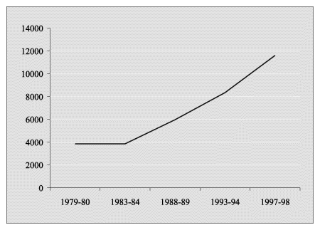 Figur 5.1 Norske studenter i utlandet med støtte fra Lånekassen, 1979-98