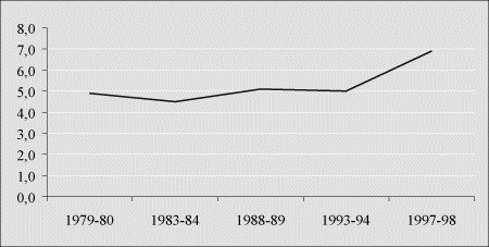 Figur 5.2 Prosentandel studenter i utlandet i forhold til totalt antall studenter, 1979-98