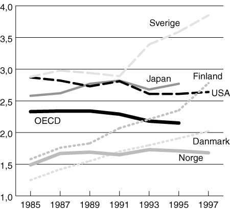 Figur 8.1 FoU-innsats i pst. av BNP for utvalgte OECD-land i 1985-97