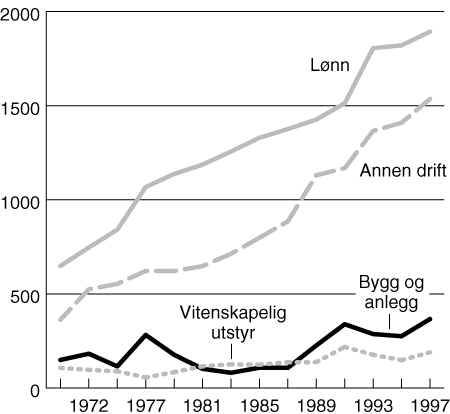 Figur 8.2 Totale FoU-utgifter i UH-sektoren i 1972-1997 etter utgiftstype. Faste 1990-priser