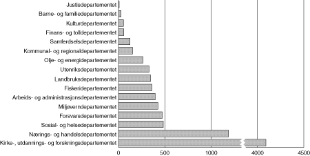 Figur 8.3 Anslag over statlige bevilgninger til FoU i vedtatt statsbudsjett for 1998. Nettobevilgninger (ekskl. oppdrag) i mill. kroner