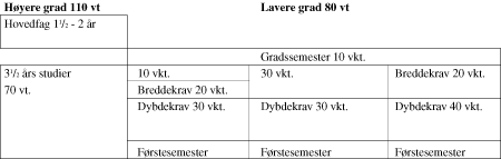 Figur 9.3 Forslag til gradsstruktur i Oslo-utredningen