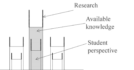 Figur 10.5 The Learning Columns