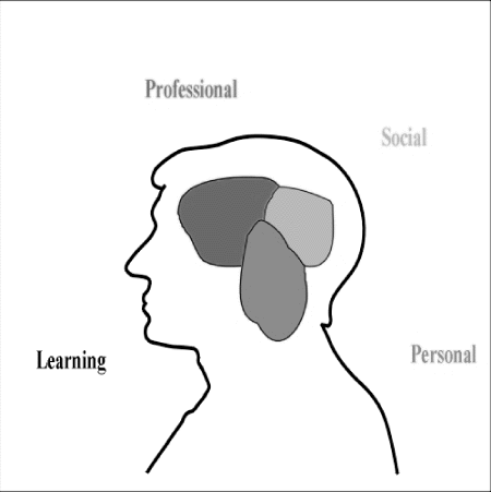 Figur 10.6 The Personality Spaces