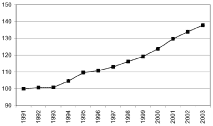 Figur 2.1 Byggekostnadsindeks for eneboliger i tre. (1991=100)