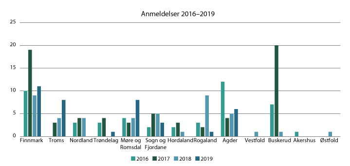 Figur 4.4 Figuren viser antall anmeldelser i perioden 2016–2019 fordelt fylkesvis/regionvis.