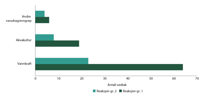 Figur 4.5 Fordelingen av vedtak knyttet til brudd på miljøforhold ved vassdragsanlegg etter vassdragslovgivingen i perioden 2010–2019. Reaksjon gr. 1 er vedtak om retting, stans eller tvangsmulkt. Reaksjon gr. 2 er anmeldelser og vedtak om overtredelsesgebyr.