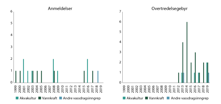 Figur 4.6 Oversikt over anmeldelser (til venstre) og vedtak om overtredelsesgebyr (til høyre) etter vassdragslovgivningen til aktører innen akvakultur, vannkraft og annet.