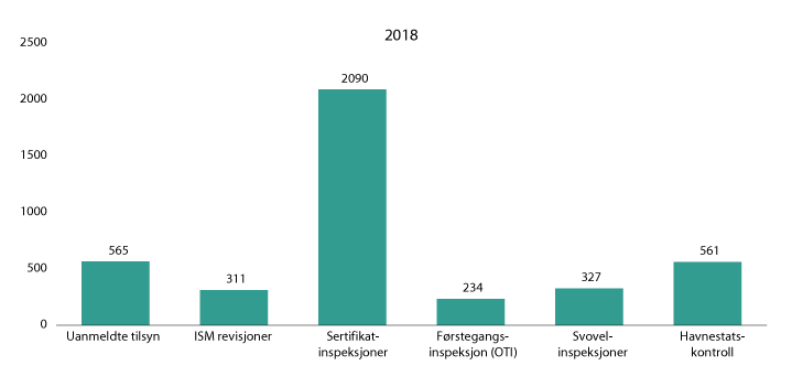 Figur 5.10 Tilsyn utført av Sjøfartsdirektoratet i 2018.