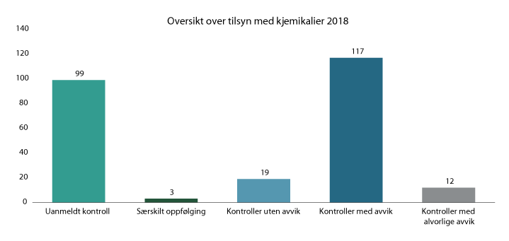 Figur 5.18 Oversikt over ulike tilsyn med kjemikalier og brudd, Miljødirektoratet.