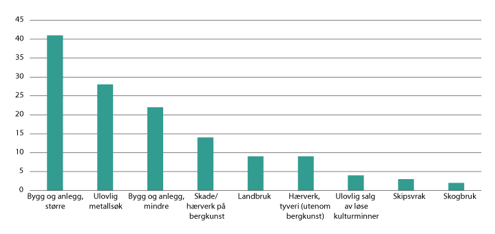 Figur 6.3 Antall anmeldte saker knyttet til arkeologisk kulturminner i perioden 2015-2019. N=132. Basert på saker hvor Riksantikvaren har mottatt kopi av anmeldelsen. Saker som gjelder ulovlig inn- eller utførsel av kulturminner er ikke med.