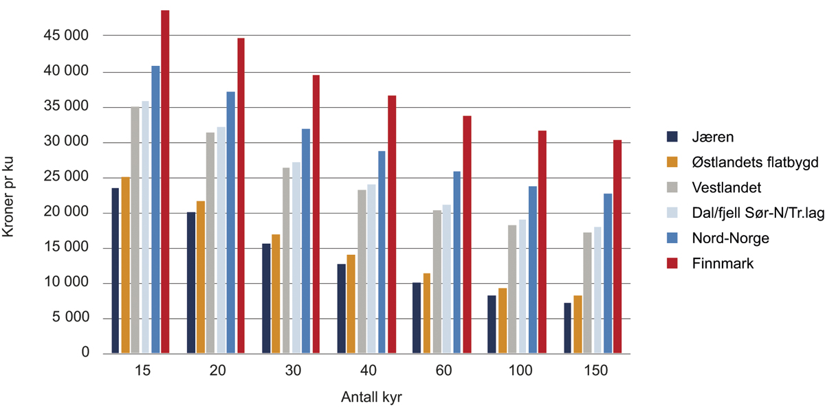 Figur 9.1 Samlet budsjettstøtte per melkeku i 2018 i ulike bruksstørrelser og områder.