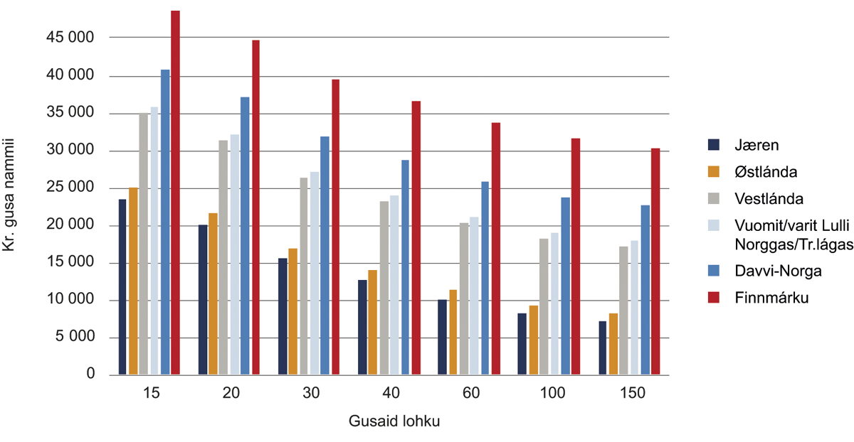 Govus 9.1 Ollislaš bušeahttadoarjja juohke bohččigusa nammii iešguđetge doallosturrodagaide ja guovlluin 2018:s.