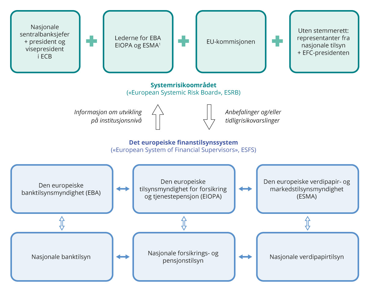 Figur 10.1 Den europeiske tilsynsstrukturen