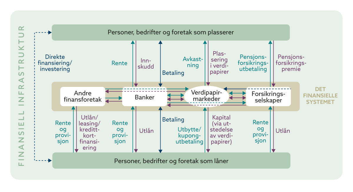 Figur 4.1 Det finansielle systemet