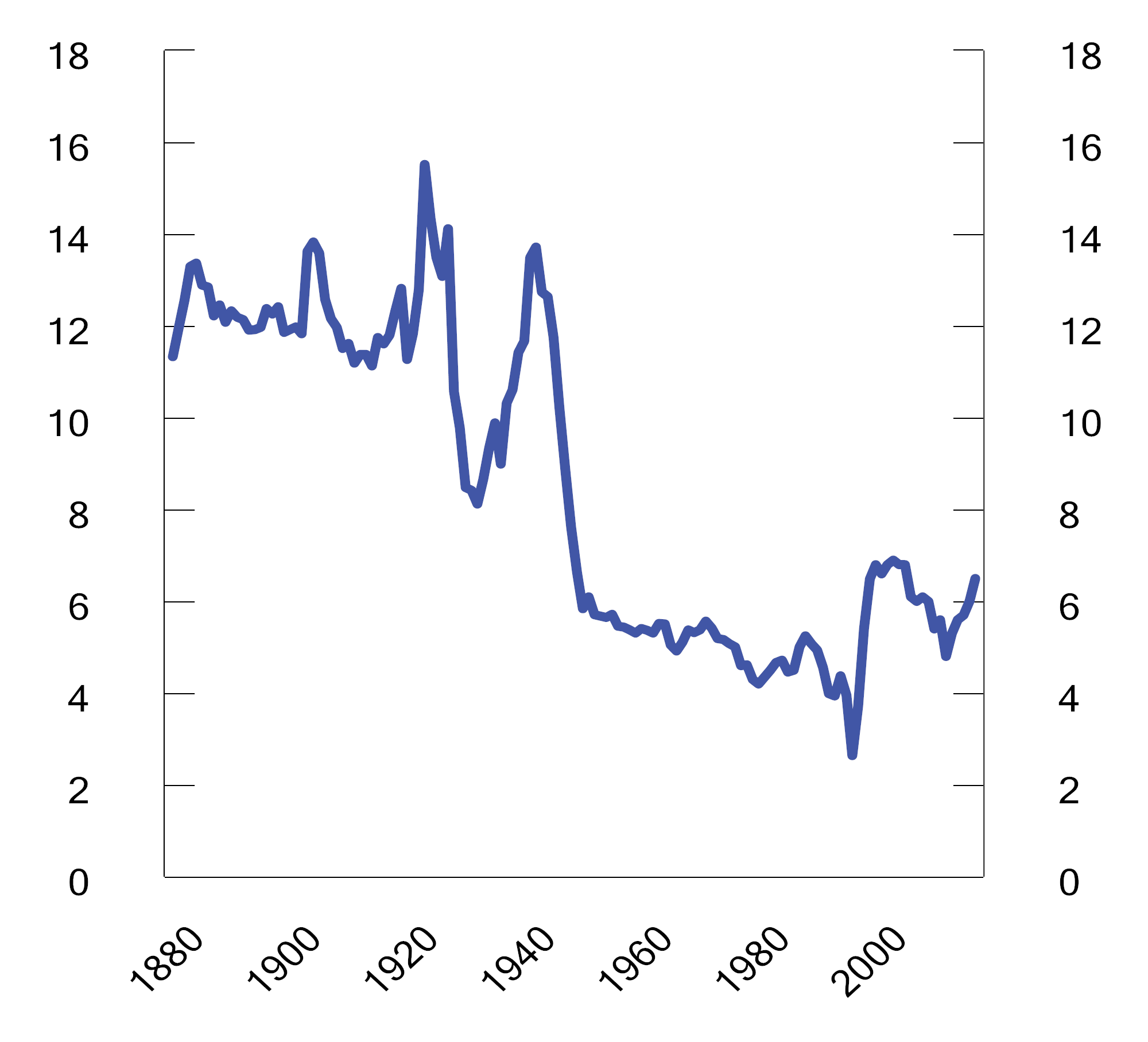 Figur 4.2 Egenkapitalandel i norske banker i prosent av forvaltningskapital.