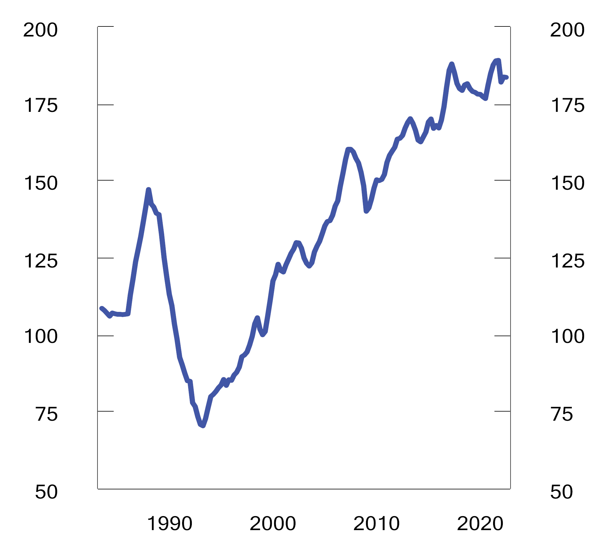 Figur 5.2 Boligpriser i forhold til disponibel inntekt1. Prosent. 1. kv. 1983 – 2. kv. 2022. Indeks. 4. kvartal 1998 = 100.