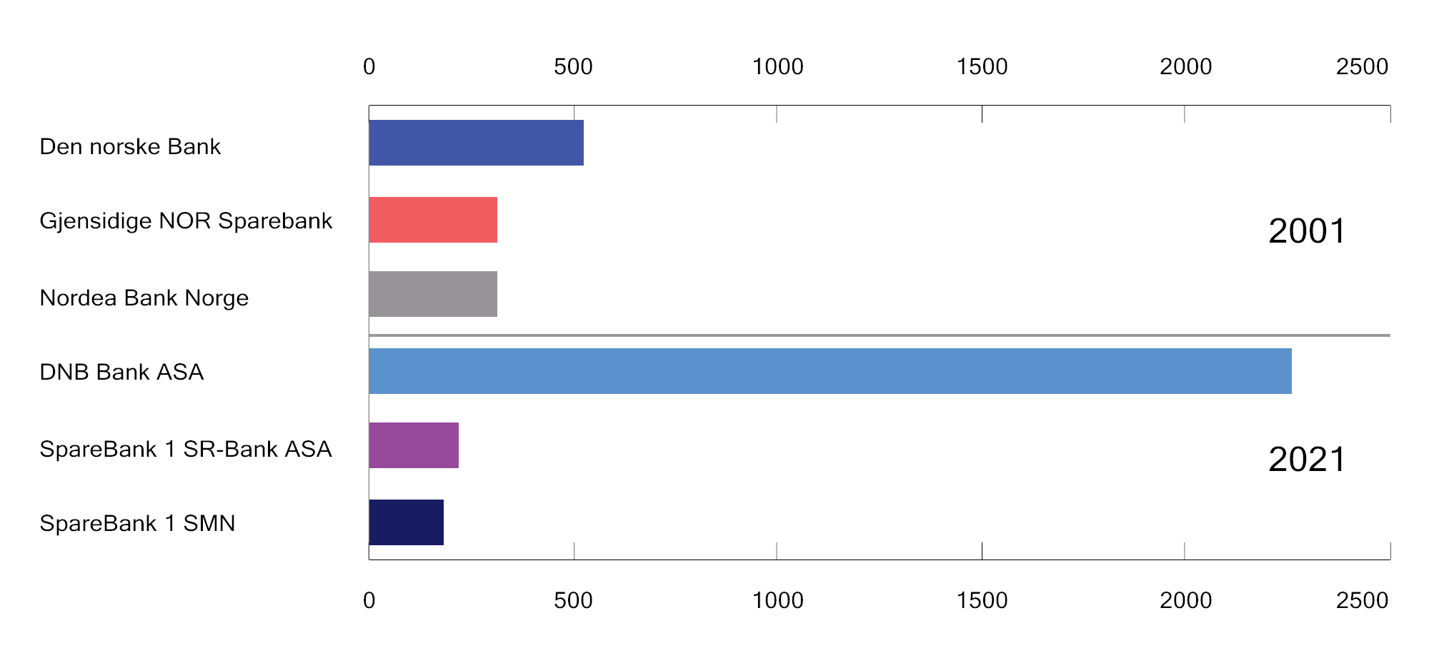 Figur 5.4 Forvaltningskapital i de tre største bankene i Norge. Mrd. 2021-kr.
