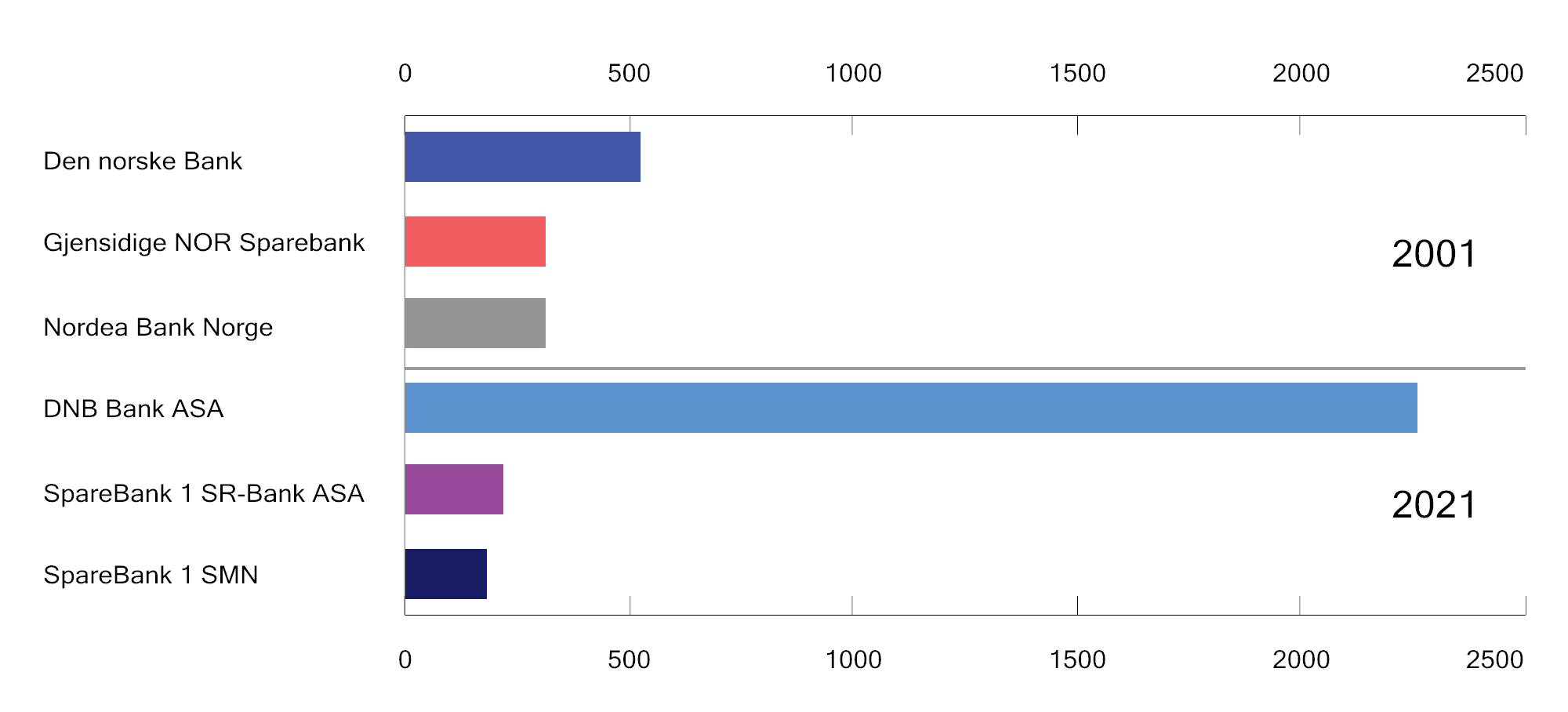 Figur 5.4 Forvaltningskapital i de tre største bankene i Norge. Mrd. 2021-kr.