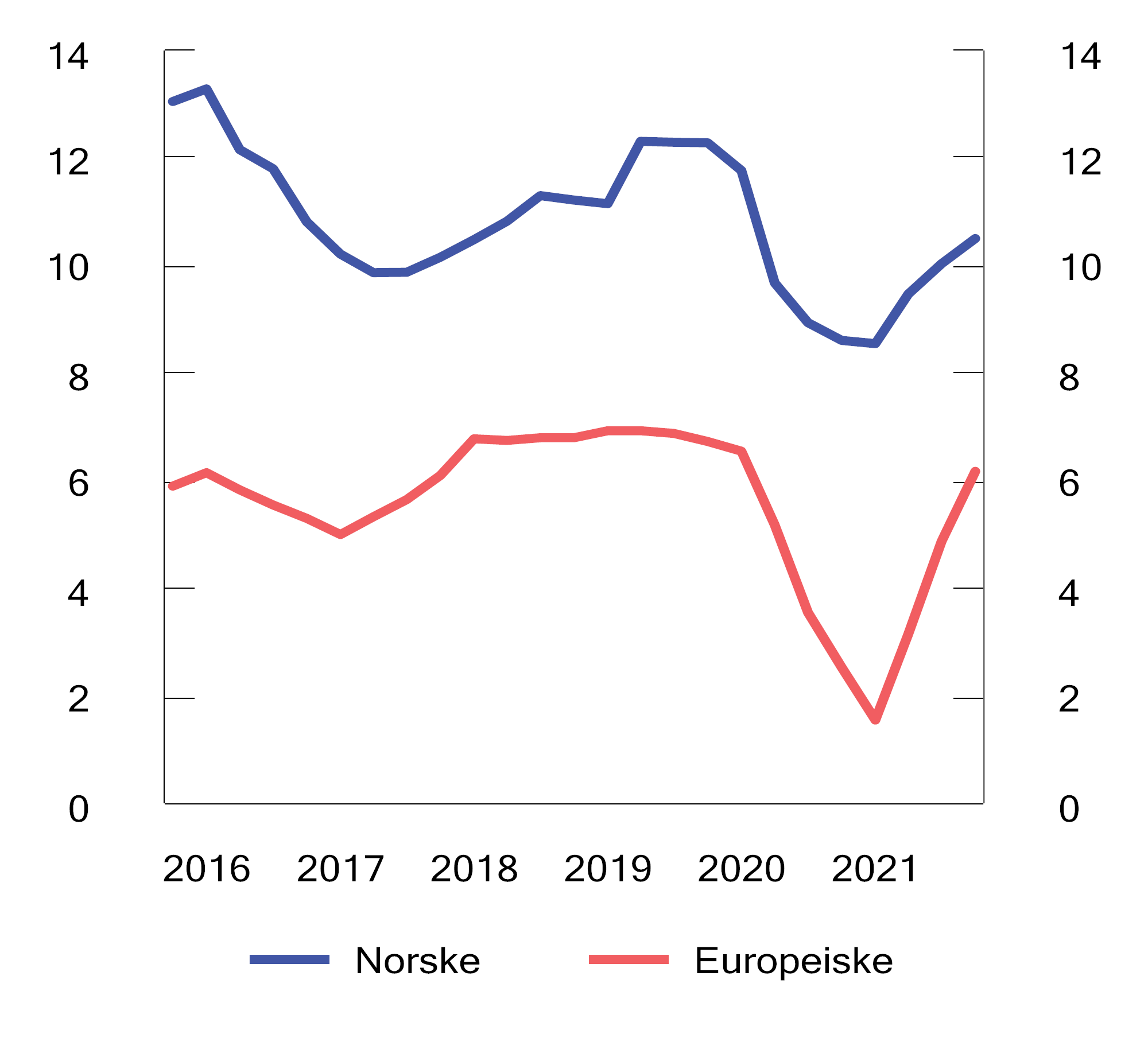 Figur 5.5 Resultat etter skatt i prosent av egenkapitalen i norske banker og et utvalg større banker i europeiske land.