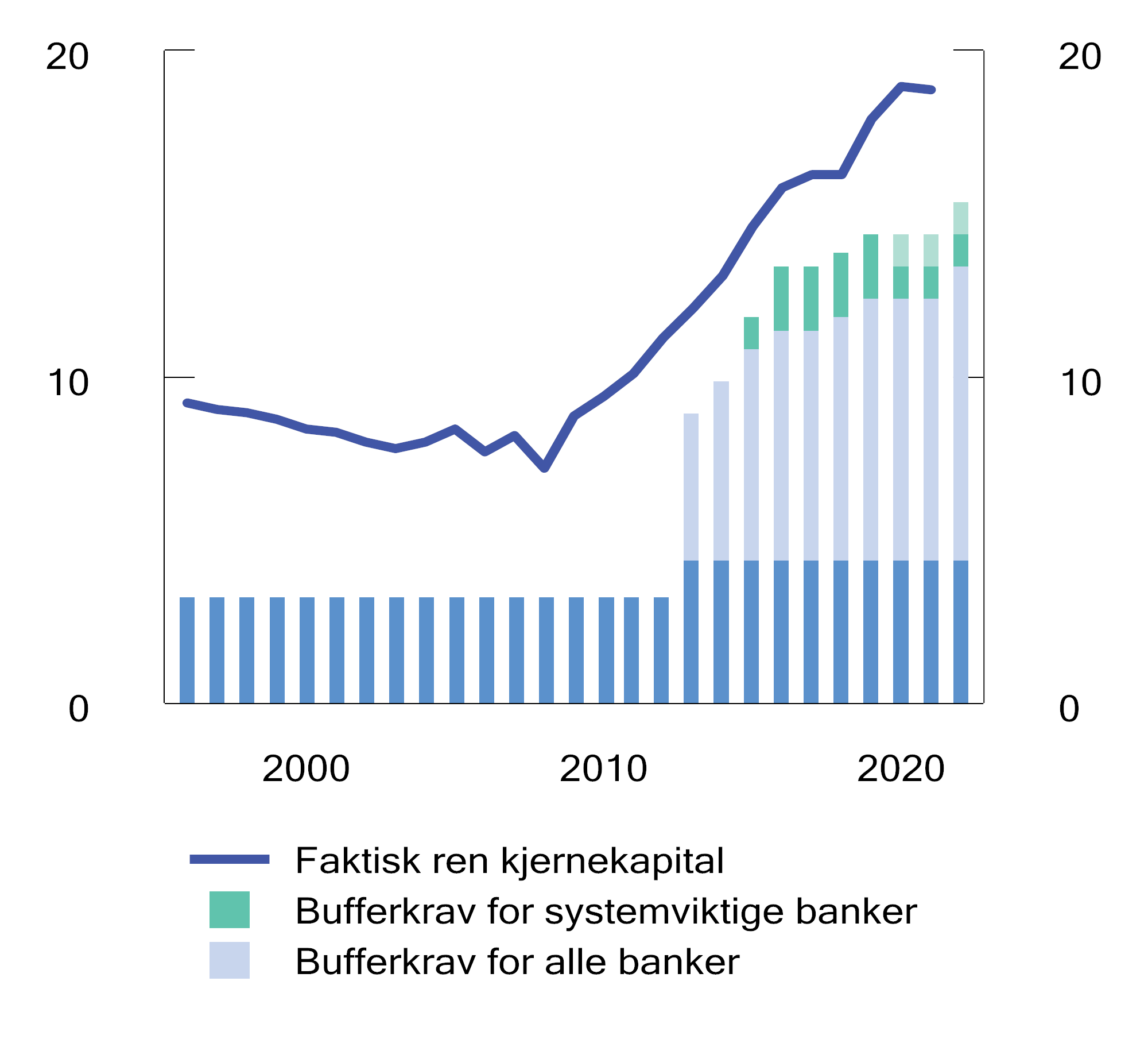 Figur 6.1 Ren kjernekapital i prosent av risikovektede eiendeler (ren kjernekapitaldekning) i norske banker og minste- og bufferkrav til ren kjernekapitaldekning.