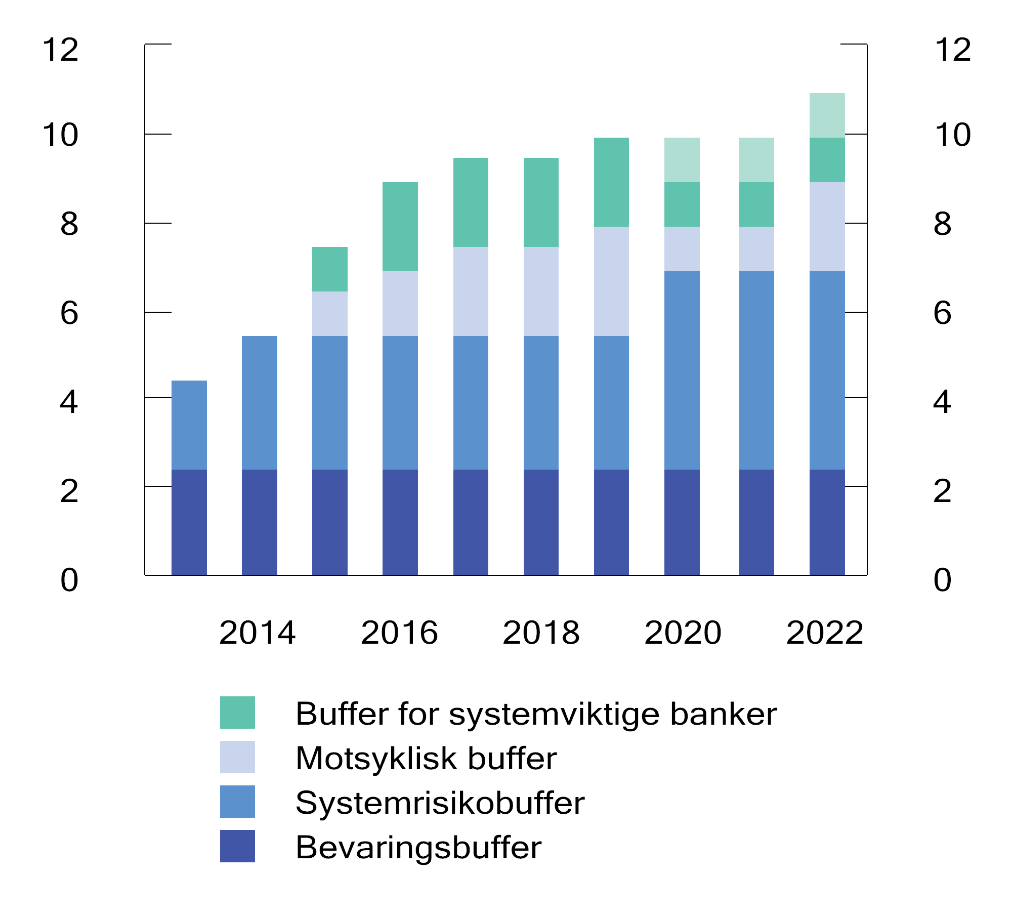 Figur 6.3 Sammensetning av det samlede bufferkravet for norske banker i prosent. Krav til ren kjernekapitaldekning ut over minstekravet på 4,5 prosent.
