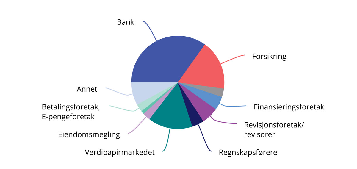 Figur 9.1 Utlikning fordelt på tilsynsgrupper (2021)