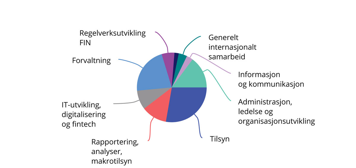 Figur 9.3 Ukeverk fordelt på aktivitet (2021)