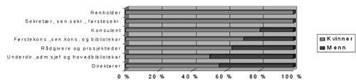 Figur 3.1 Kjønnsfordeling på stillingskategorier i
 Sametingets administrasjon.