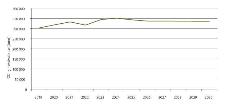 Figur 11.2 Utslippsfremskriving 2019–2030