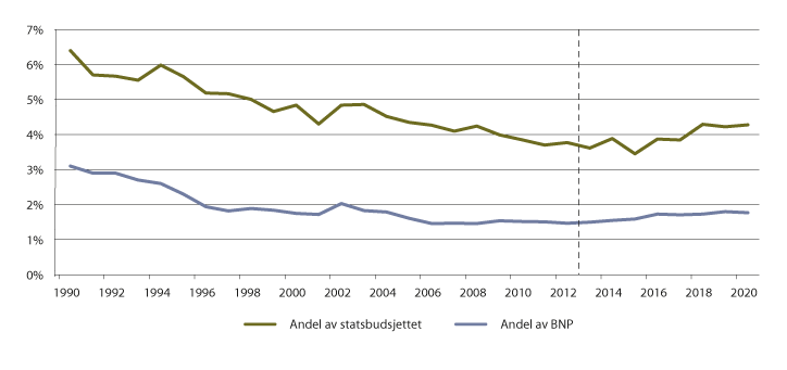 Figur 4.1
Forsvarsutgiftenes andel av statsbudsjettet og BNP