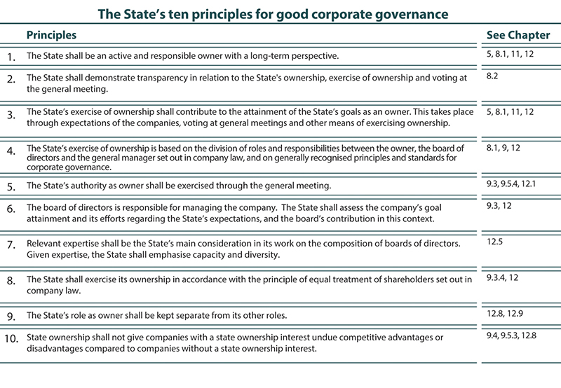Figure 10.1 The State’s ten principles for good corporate governance.
