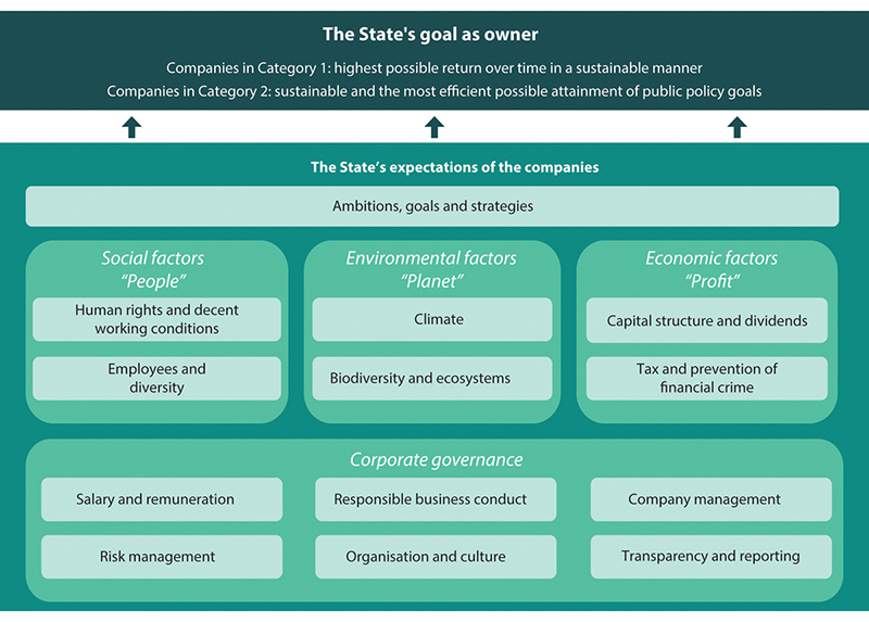 Figure 11.1 The State’s expectations of the companies structured in accordance with financial (profit), social (people) and environmental factors (planet), as well as corporate governance.