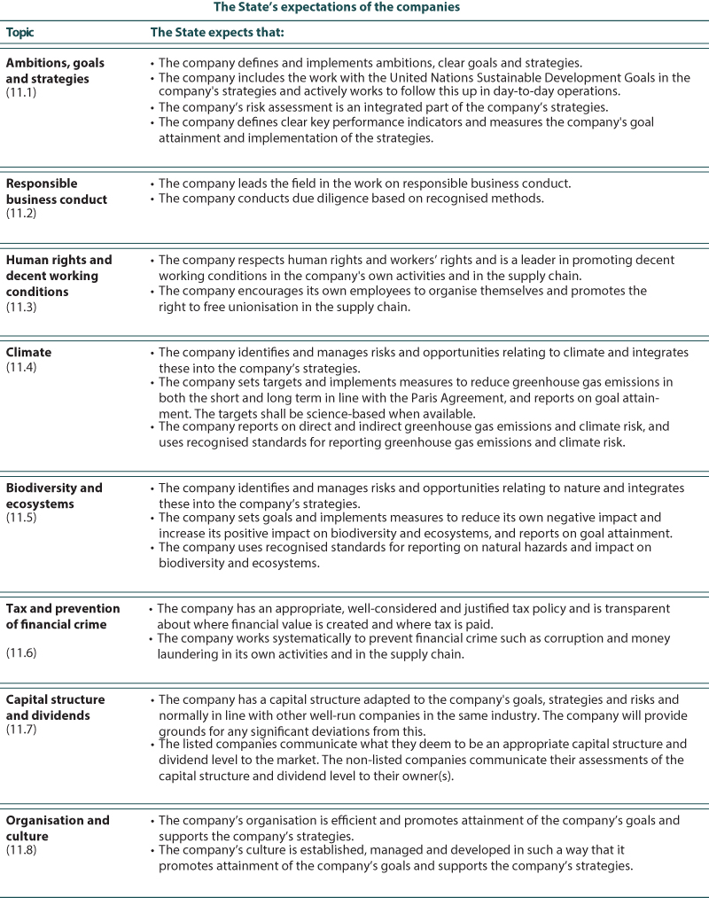 Figure 11.10 The State’s expectations of the companies.