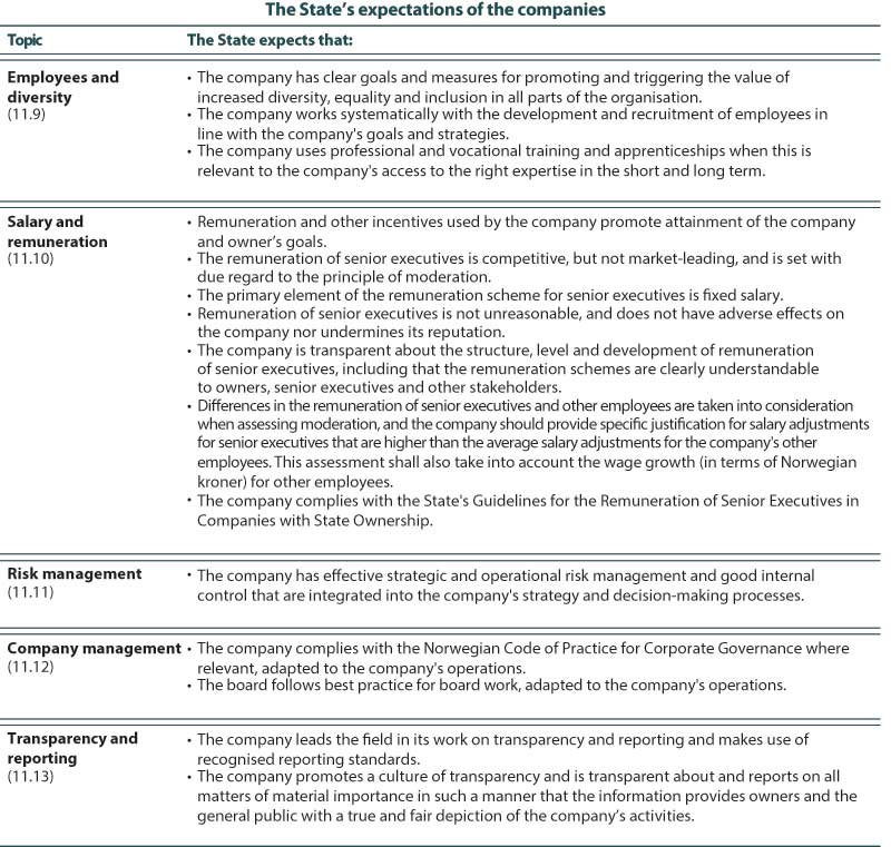 Figure 11.11 The State’s expectations of the companies.