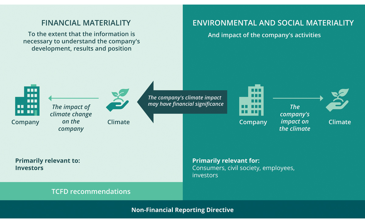 Figure 11.3 Principle of double materiality in the Non-Financial Reporting Directive