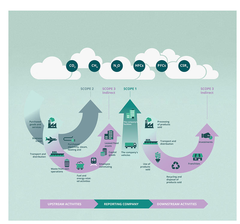 Figure 11.6 Direct and indirect greenhouse gas emissions.