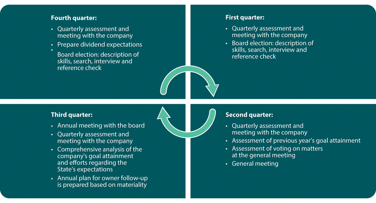 Figure 12.1 Example of the State’s ownership follow-up throughout the year