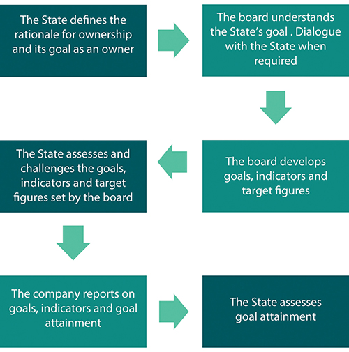 Figure 12.2 Example of dialogue in connection with goals, indicators and targets in wholly-owned companies.