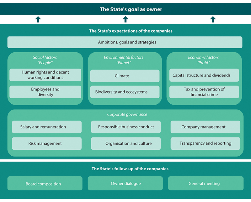 Figure 12.3 The State’s ownership follow-up.