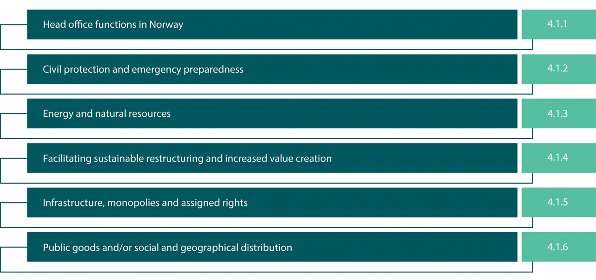 Figure 4.1 Rationales for state ownership.