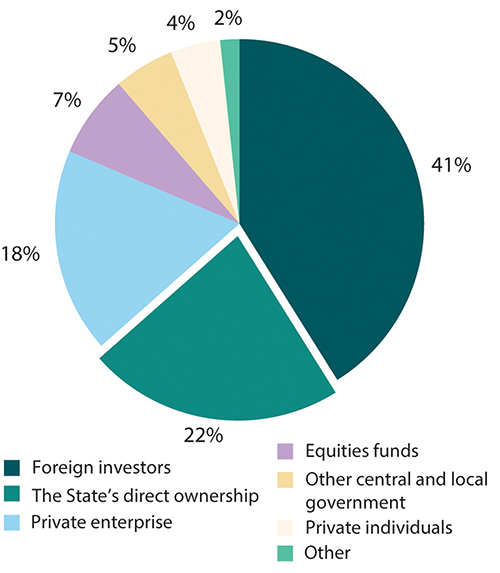 Figure 6.1 Ownership structure on Oslo Stock Exchange at the end of 2021. Percentage of market value.