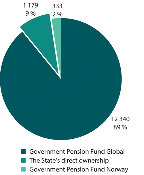 Figure 6.2 The Government Pension Fund and the State’s direct ownership at the end of 2021. NOK billion.